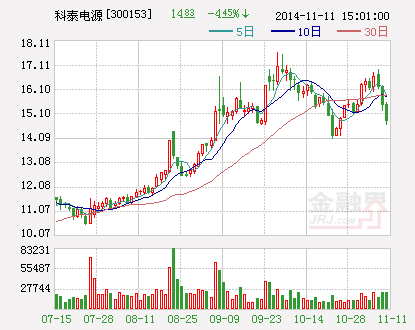 科泰電源擬投資加碼新能源汽車業務 31日復牌