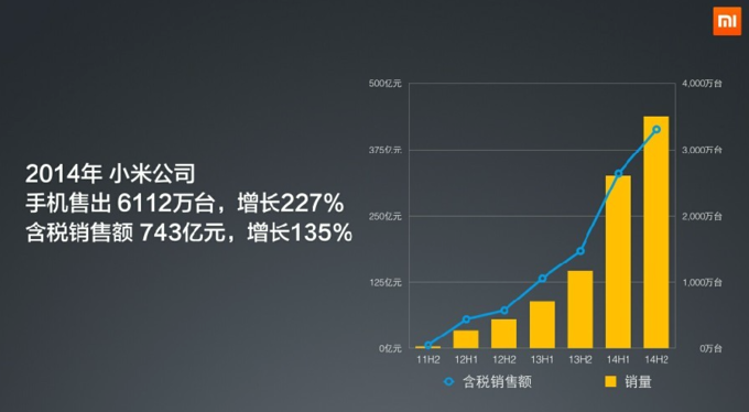 小米公司是怎么長成450億美元市值的？