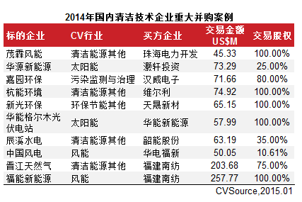 　　表3 2014年國內清潔技術企業重大并購案例