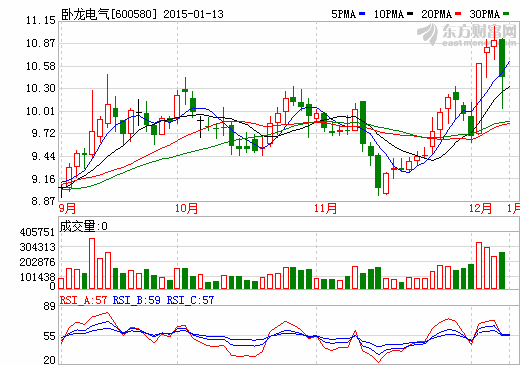 臥龍電氣：擬17億元收購南防集團(tuán)60%股份