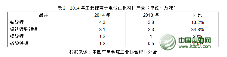 2014年中國鋰產業發展概況 2014年中國鋰產業發展概況