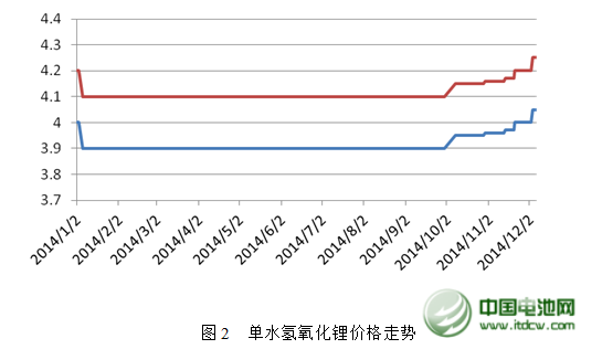 2014年中國鋰產(chǎn)業(yè)蓬勃發(fā)展  2015年市場需求強勁