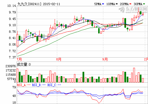 停牌長(zhǎng)達(dá)5個(gè)月 九九久控制九邦新能源35%股權(quán)
