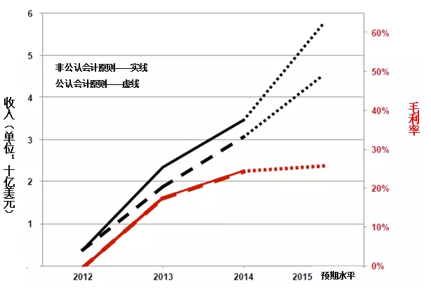 特斯拉汽車：致股東公開信中都說了什么？