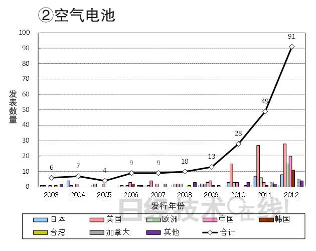 從知識產權看日本在新一代二次電池領域的國際競爭潛力
