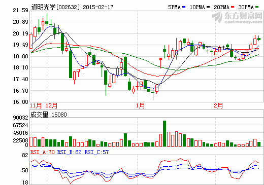 道明光學(xué)：2014年度實(shí)現(xiàn)凈利潤(rùn)2735.84萬(wàn)元