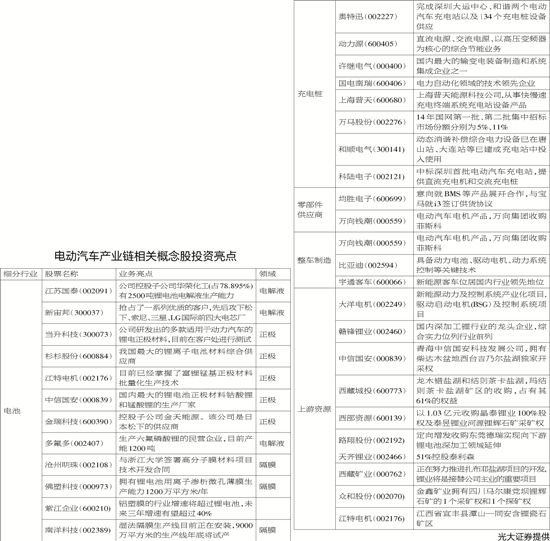 巨頭齊聚 政策扶植 電動汽車產(chǎn)業(yè)鏈或掀炒作熱浪