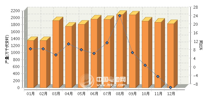 1-12月全國鉛酸蓄電池行業(yè)累計完成產(chǎn)量同比增長4.58% 1-12月全國鉛酸蓄電池行業(yè)累計完成產(chǎn)量同比增長4.58%
