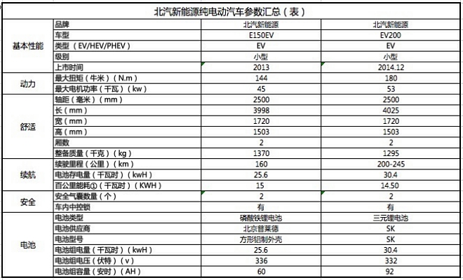 北汽新能源電動(dòng)汽車參數(shù)