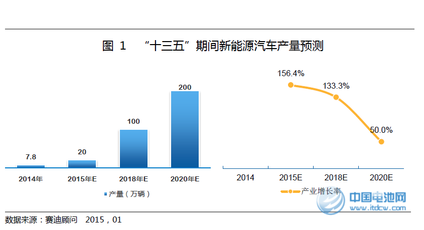 賽迪顧問吳輝：“十三五”中國新能源車產(chǎn)業(yè)發(fā)展趨勢