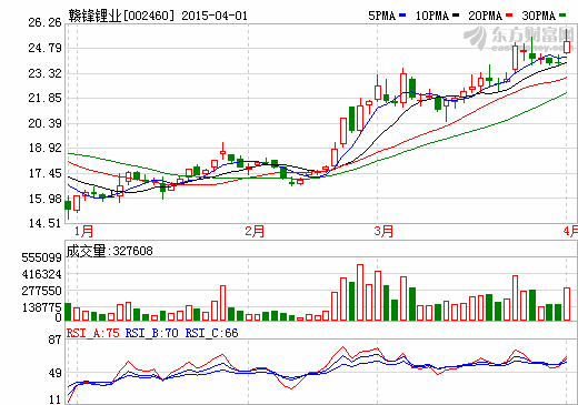 贛鋒鋰業擬1.3億元購江西西部資源鋰業100%股權