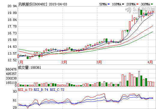 風(fēng)帆股份2014年度實(shí)現(xiàn)凈利潤(rùn)1.44億元 同比增長(zhǎng)24.06%