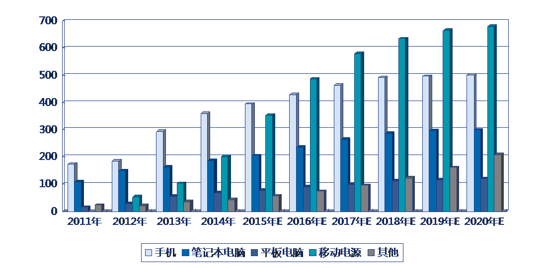 2015年-2020年中國3C領(lǐng)域各細(xì)分市場鋰離子電池需求預(yù)測（單位：萬kWh）
