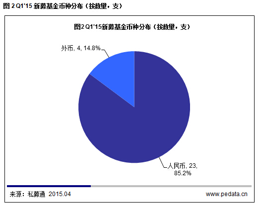 清科數(shù)據(jù)：2015一季度VC募資降溫投資不減，“互聯(lián)網(wǎng)+”仍是市場(chǎng)焦點(diǎn)