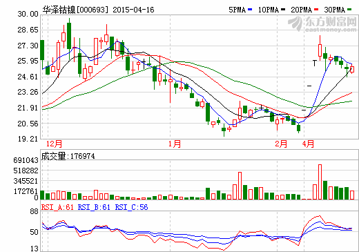 華澤鈷鎳：首季虧損逾600萬(wàn) 銷(xiāo)售淡季影響銷(xiāo)量