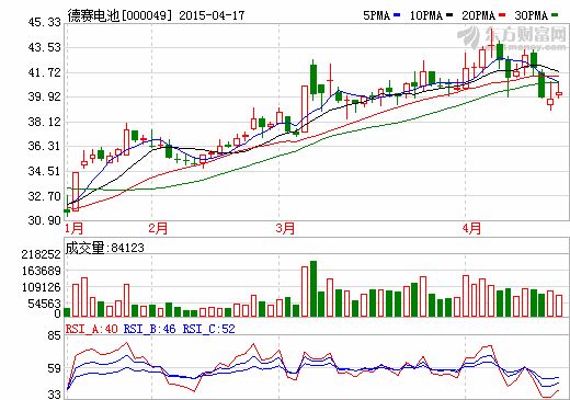 德賽電池：一季度實現營業收入18.25億元 同增52.74%