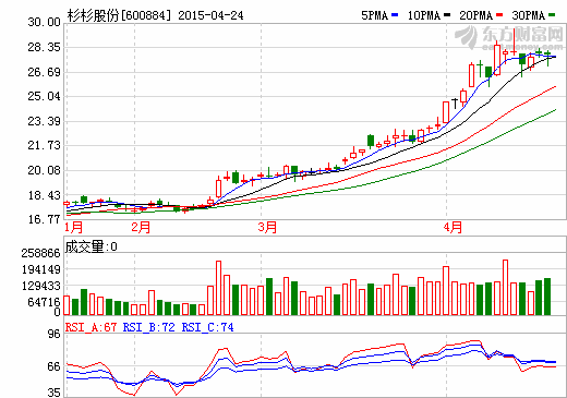 杉杉股份一季度業(yè)績增15倍 收益來自出售寧波銀行股權(quán)