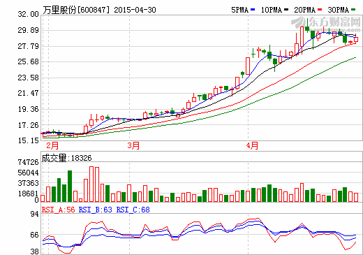 萬里股份：2014年實現盈利221萬元  同比去年扭虧！