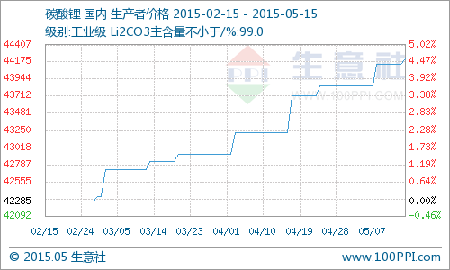 國內工業(yè)級碳酸鋰小幅上揚 同比去年上漲12.14%