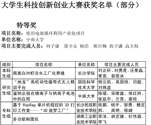 大學(xué)生回收廢舊電池創(chuàng)業(yè)獲得汽車大獎