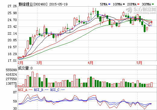 贛鋒鋰業資產收購及募集資金獲無條件通過  20日復牌