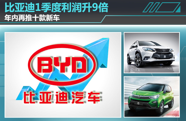比亞迪1季度利潤(rùn)升9倍  年內(nèi)再推十款新車