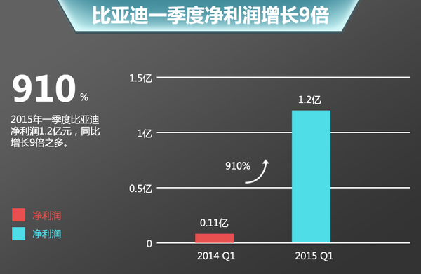 比亞迪1季度利潤(rùn)升9倍  年內(nèi)再推十款新車