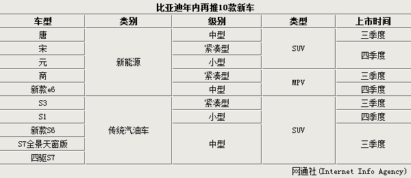比亞迪1季度利潤(rùn)升9倍  年內(nèi)再推十款新車