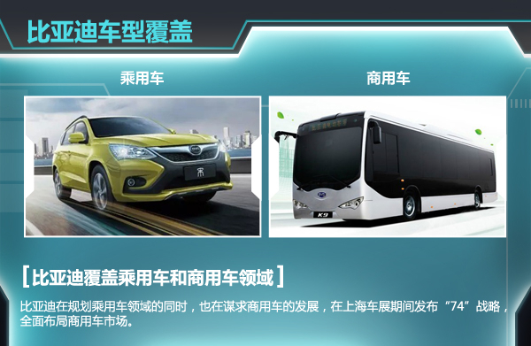 比亞迪1季度利潤(rùn)升9倍  年內(nèi)再推十款新車