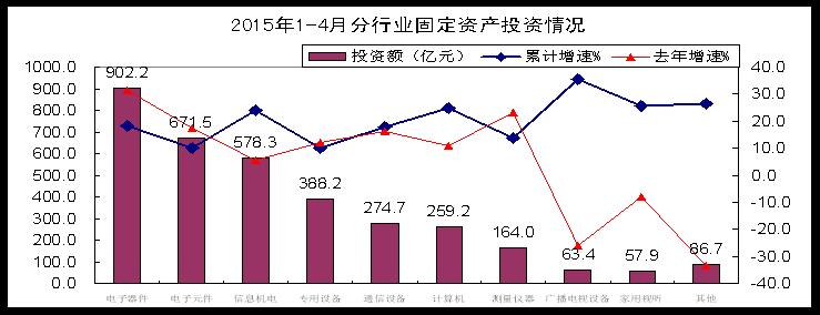 電子器件行業投資趨緩，光伏相關行業投資增速回落