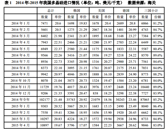 4 月份進口多晶硅維持萬噸高位 低價傾銷沖擊國內產業(yè) 