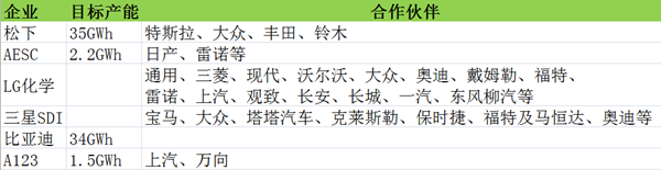 日本松下、韓國LG和中國比亞迪引領全球動力電池爭霸戰(zhàn) 