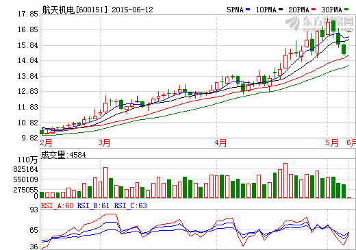 定增27億加碼光伏電站  航天機(jī)電謀建能源電商平臺