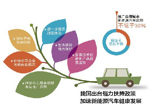 北京發(fā)力激活電動(dòng)汽車市場(chǎng)  純電動(dòng)車產(chǎn)業(yè)能否破繭
