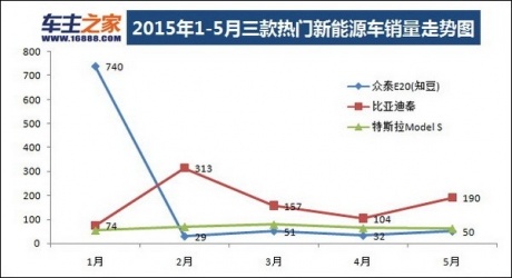 2015年前五月華南新能源車(chē)上牌榜單  知豆奪冠