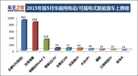 2015年前五月華南新能源車(chē)上牌榜單  知豆奪冠
