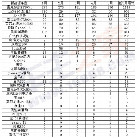 2015年前五月華南新能源車(chē)上牌榜單  知豆奪冠