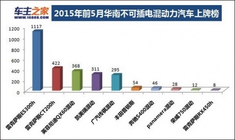 2015年前五月華南新能源車(chē)上牌榜單  知豆奪冠