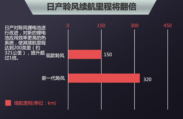 五大車企動力電池升級  “超級電池”續(xù)航能力倍增