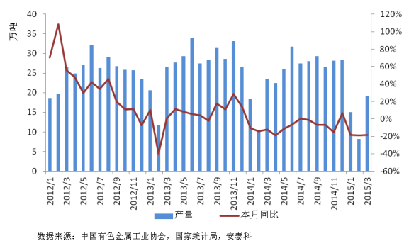 圖 5 我國鉛精礦月度產量