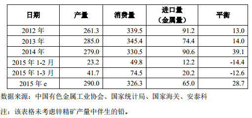 表 7 中國鉛精礦市場供求平衡（萬噸金屬）