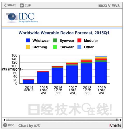 價格越來越低的可穿戴市場 蘋果Apple Watch帶來何種變化？