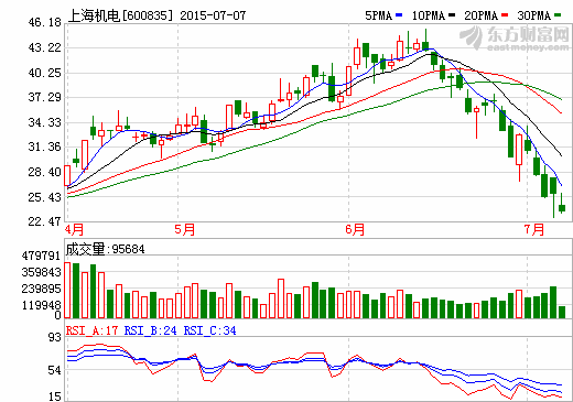 上海電氣增持上海機(jī)電B股21.42萬股