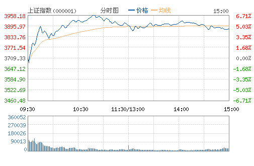 滬指漲近5% 逼近3900點 兩市1300股漲停