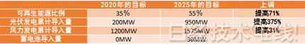 德州和內(nèi)華達(dá)州：百萬光伏電站發(fā)電成本降至4美分/kWh以下