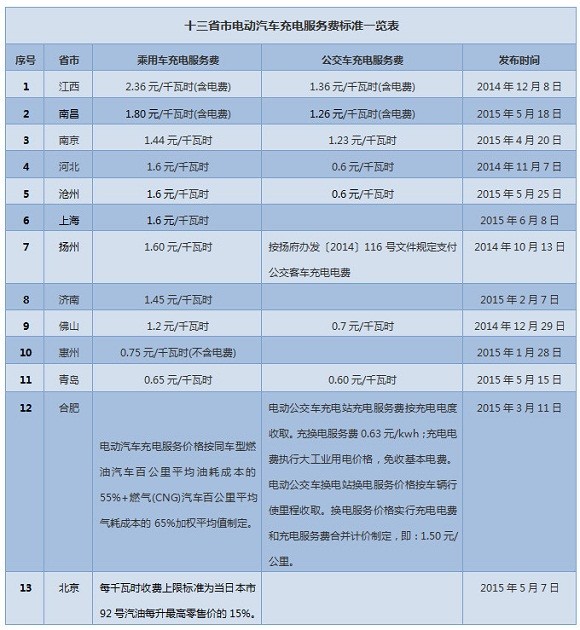 13省欲征收電動汽車充電服務費 能擺脫充電難？