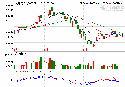 天賜材料1-6月利潤大增21.59% 東莞凱欣電解液增厚業(yè)績