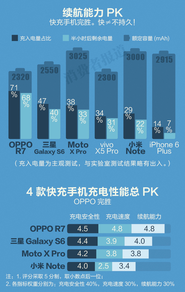 手機快速充電 哪款能救你所急？