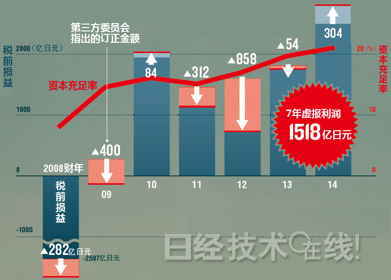 三任社長(zhǎng)辭職依然未解危機(jī)：東芝“解體”的現(xiàn)實(shí)味道