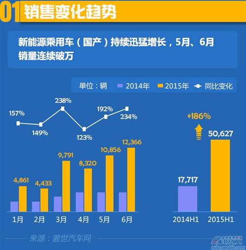 2015年上半年國產(chǎn)新能源乘用車銷量分析